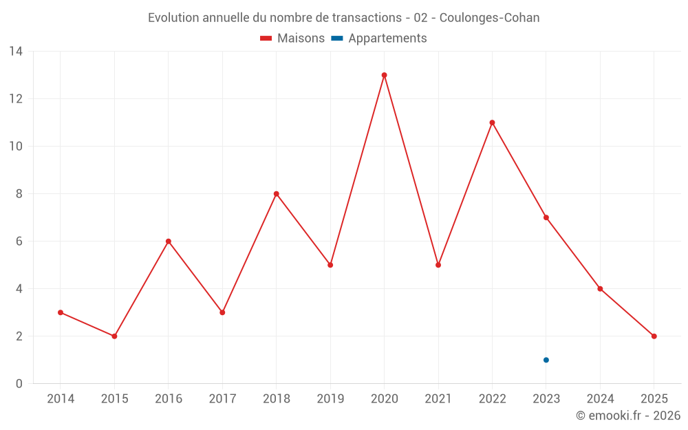 Evolution annuelle du nombre de transactions - 02 - Coulonges-Cohan