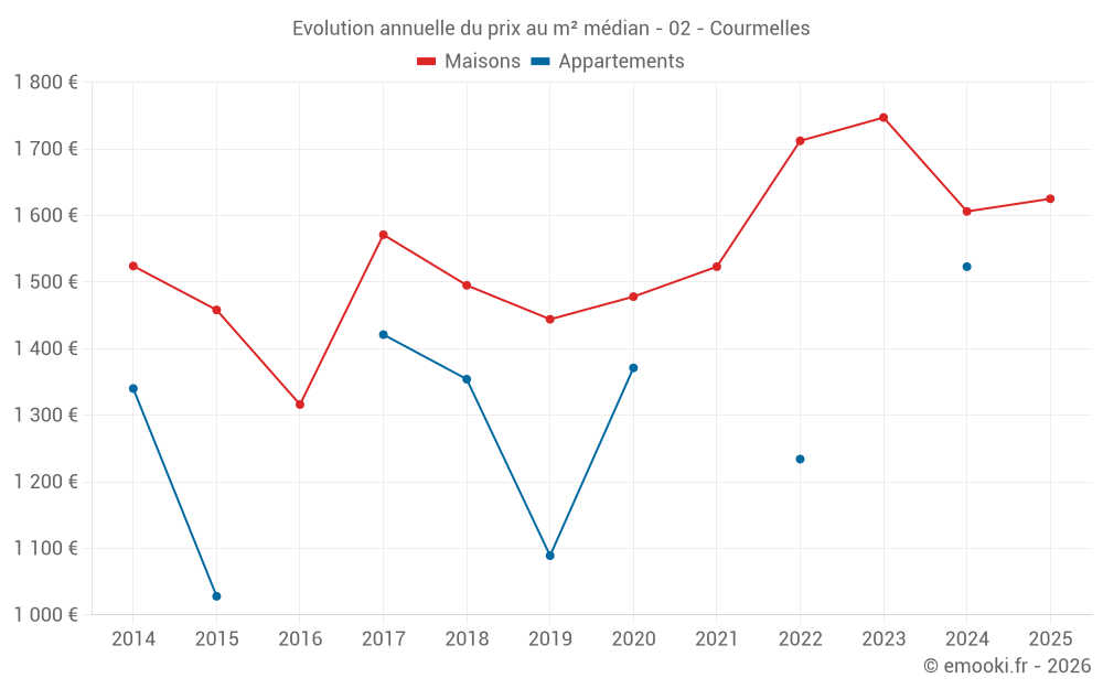 Evolution annuelle du prix au m² médian - 02 - Courmelles