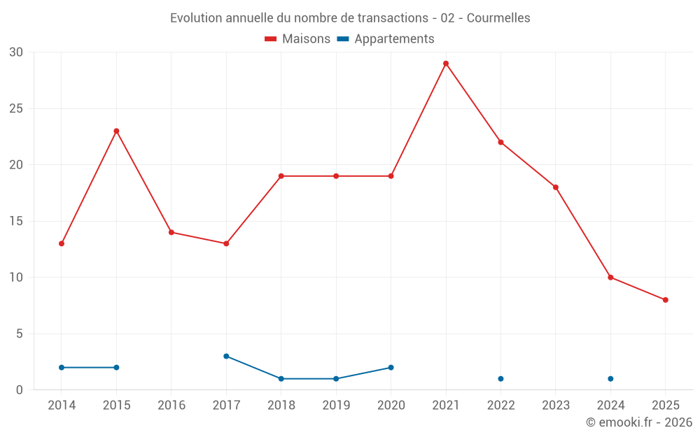 Evolution annuelle du nombre de transactions - 02 - Courmelles