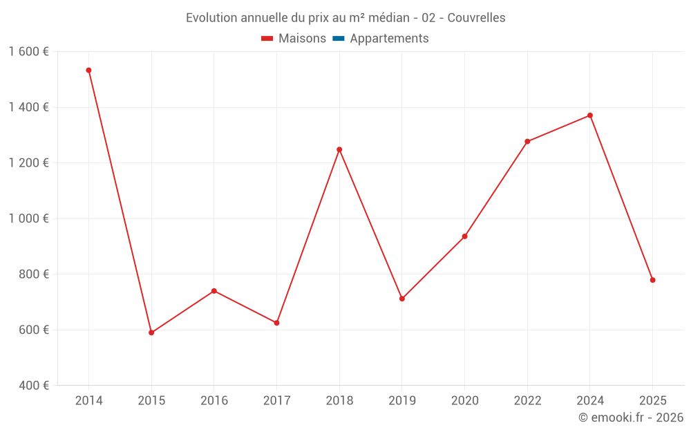 Evolution annuelle du prix au m² médian - 02 - Couvrelles