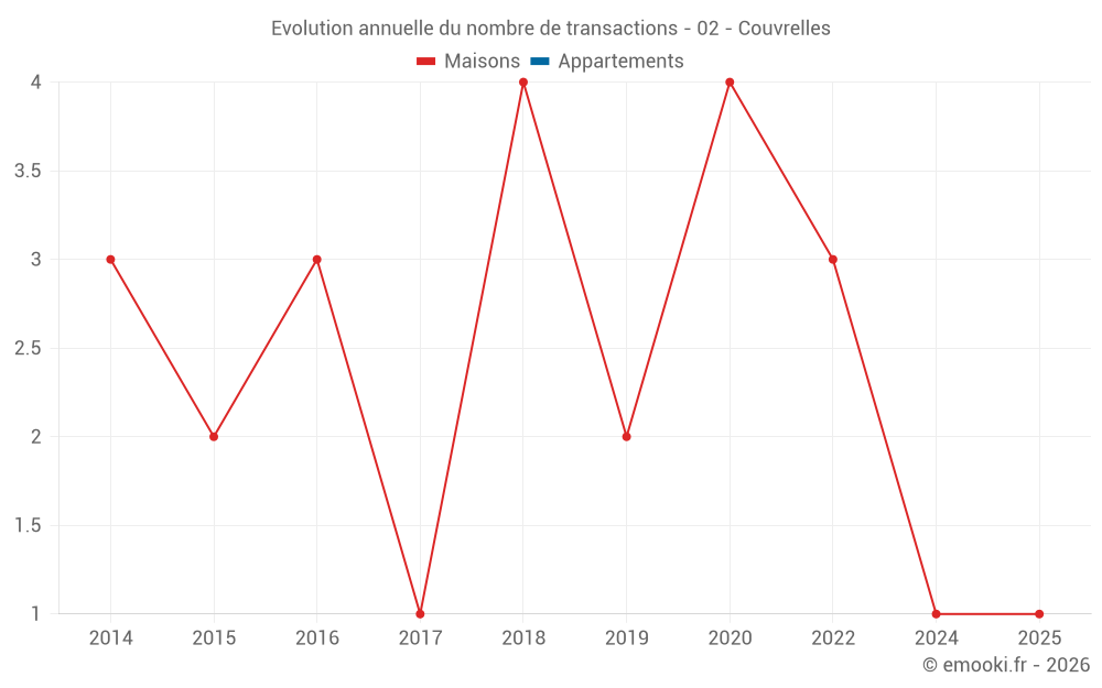 Evolution annuelle du nombre de transactions - 02 - Couvrelles