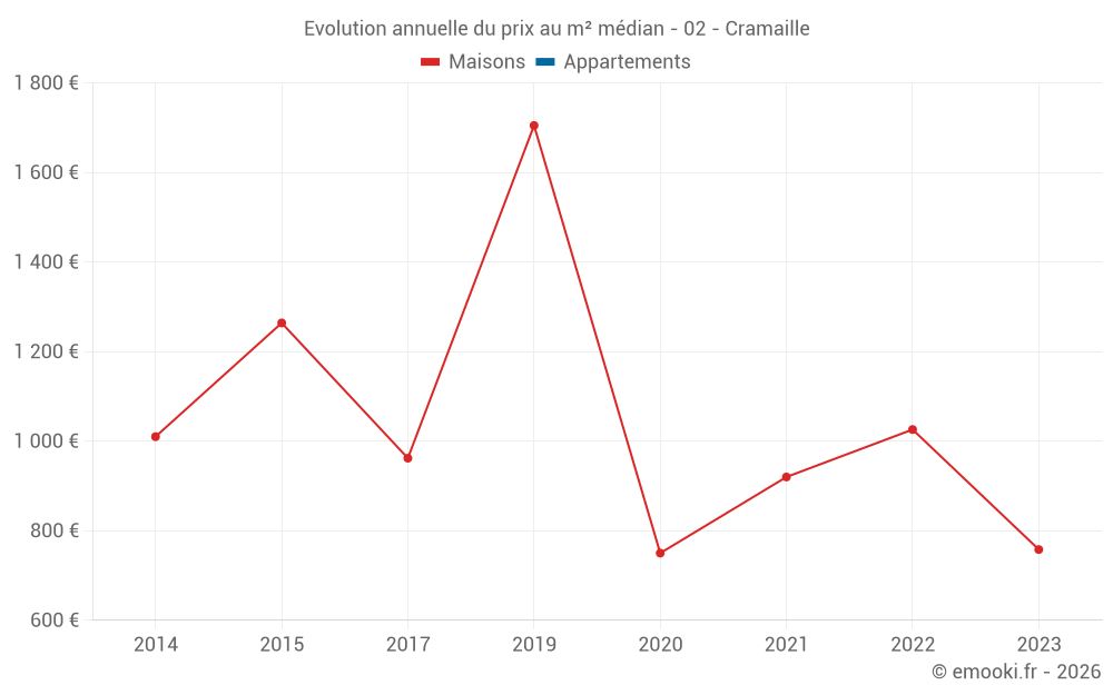 Evolution annuelle du prix au m² médian - 02 - Cramaille