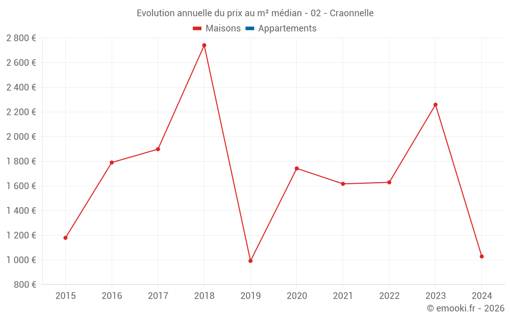Evolution annuelle du prix au m² médian - 02 - Craonnelle