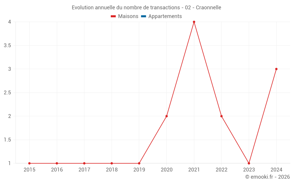 Evolution annuelle du nombre de transactions - 02 - Craonnelle