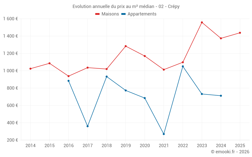 Evolution annuelle du prix au m² médian - 02 - Crépy