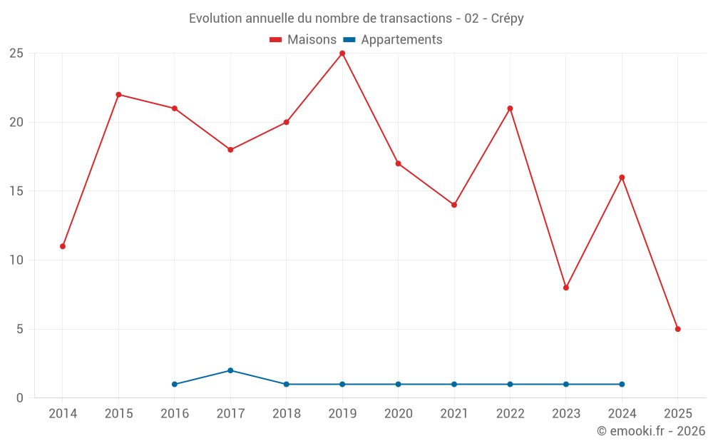 Evolution annuelle du nombre de transactions - 02 - Crépy