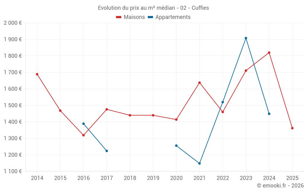 Evolution du prix au m² médian - 02 - Cuffies