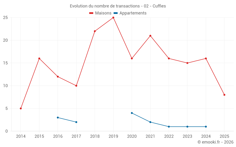 Evolution du nombre de transactions - 02 - Cuffies