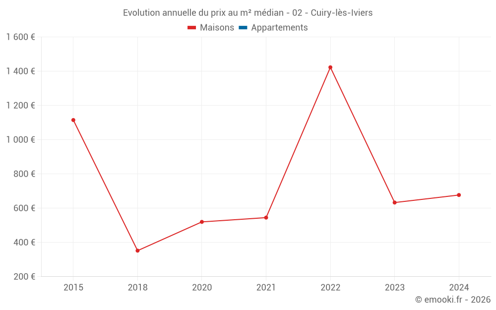 Evolution annuelle du prix au m² médian - 02 - Cuiry-lès-Iviers