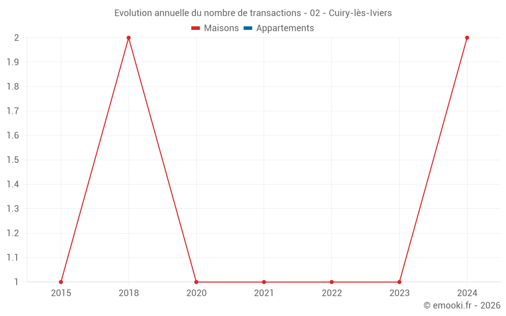 Evolution annuelle du nombre de transactions - 02 - Cuiry-lès-Iviers