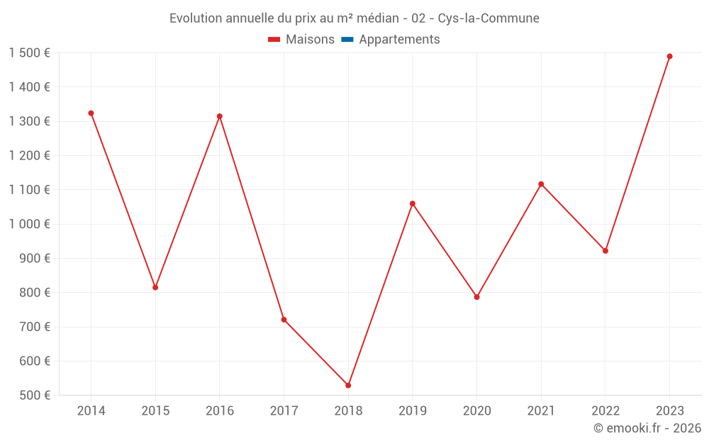 Evolution annuelle du prix au m² médian - 02 - Cys-la-Commune