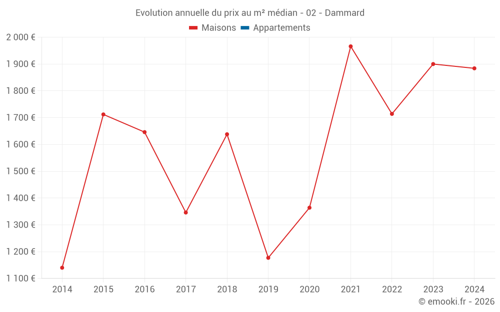Evolution annuelle du prix au m² médian - 02 - Dammard