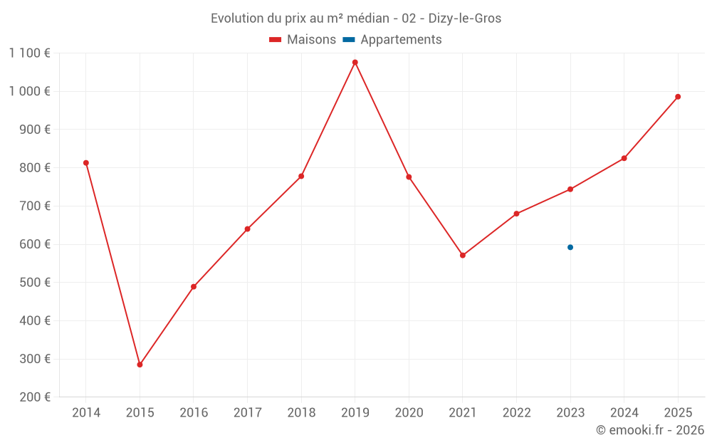 Evolution du prix au m² médian - 02 - Dizy-le-Gros