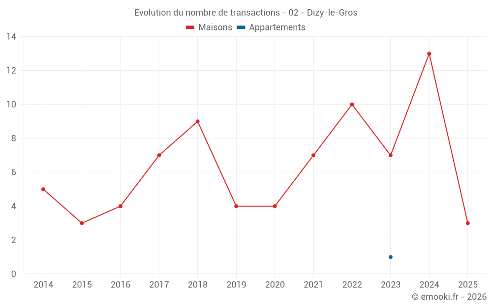 Evolution du nombre de transactions - 02 - Dizy-le-Gros