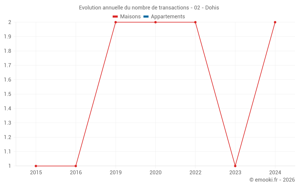 Evolution annuelle du nombre de transactions - 02 - Dohis