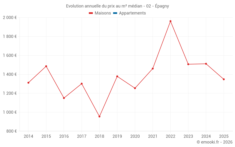 Evolution annuelle du prix au m² médian - 02 - Épagny