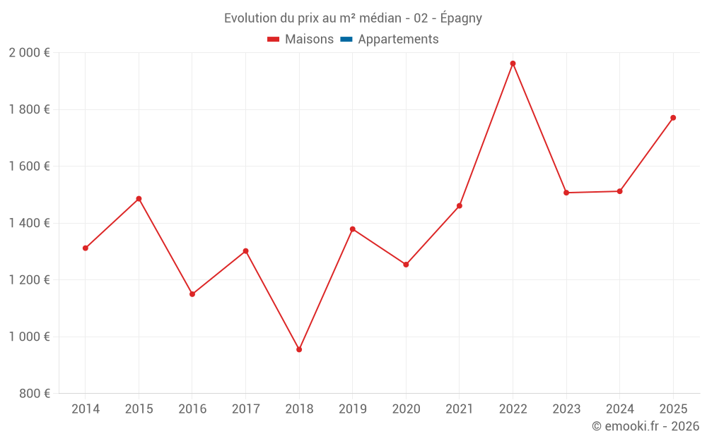 Evolution du prix au m² médian - 02 - Épagny