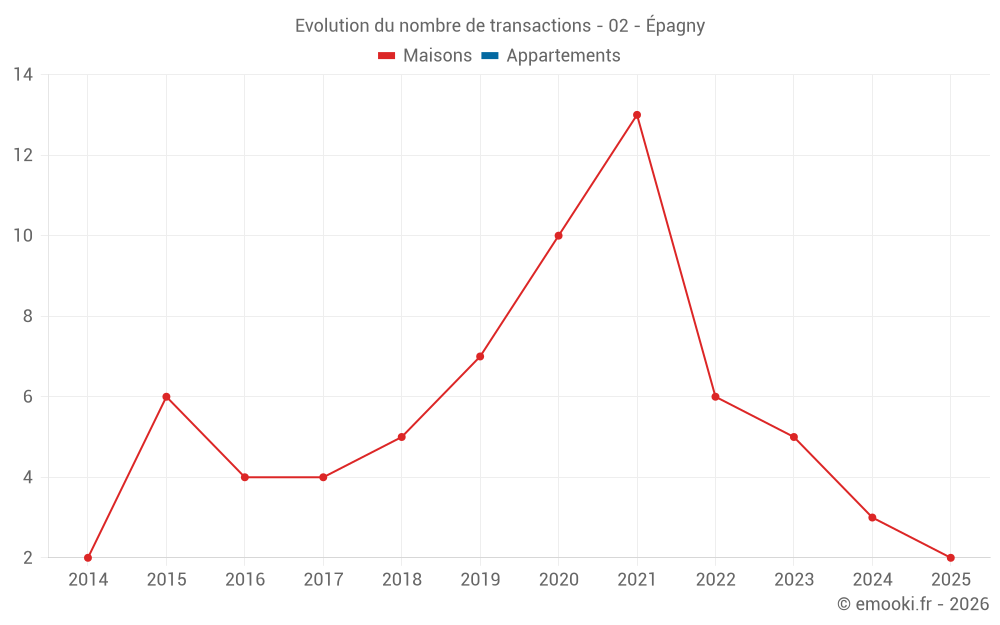 Evolution du nombre de transactions - 02 - Épagny