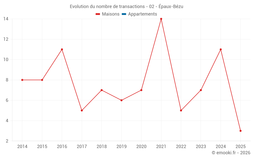 Evolution du nombre de transactions - 02 - Épaux-Bézu