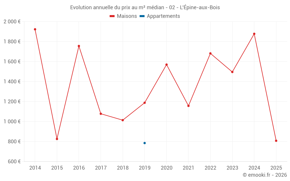 Evolution annuelle du prix au m² médian - 02 - L'Épine-aux-Bois