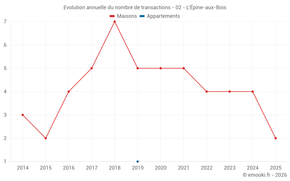 Evolution annuelle du nombre de transactions - 02 - L'Épine-aux-Bois