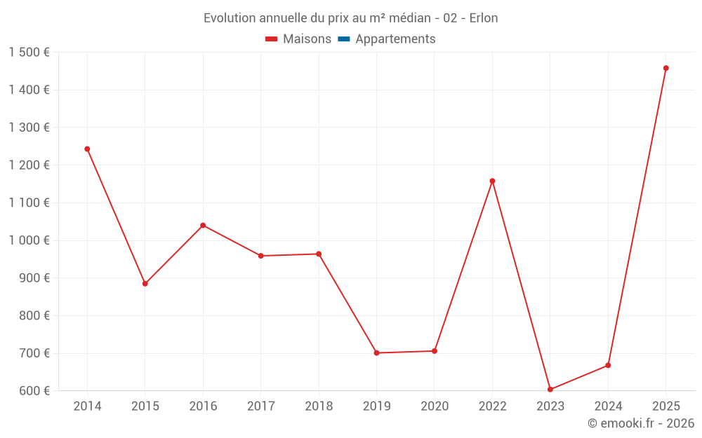 Evolution annuelle du prix au m² médian - 02 - Erlon
