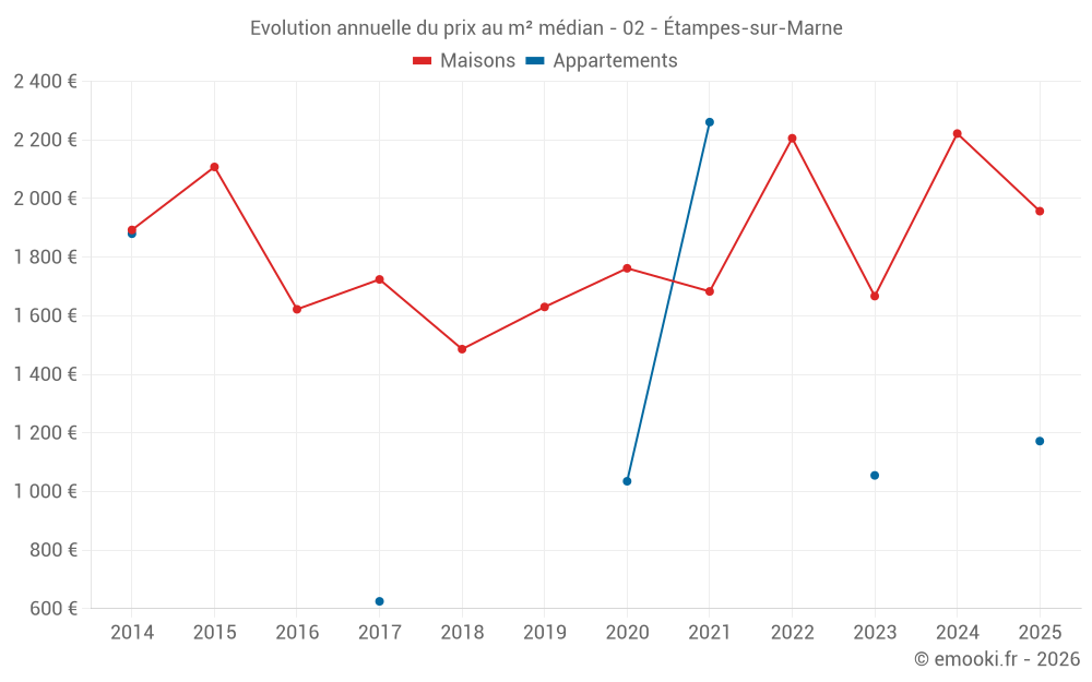 Evolution annuelle du prix au m² médian - 02 - Étampes-sur-Marne