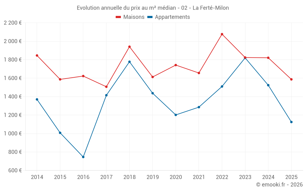 Evolution annuelle du prix au m² médian - 02 - La Ferté-Milon