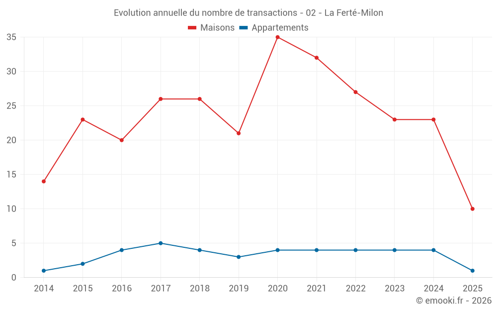 Evolution annuelle du nombre de transactions - 02 - La Ferté-Milon