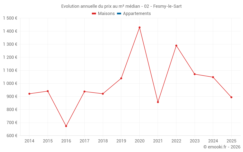 Evolution annuelle du prix au m² médian - 02 - Fesmy-le-Sart
