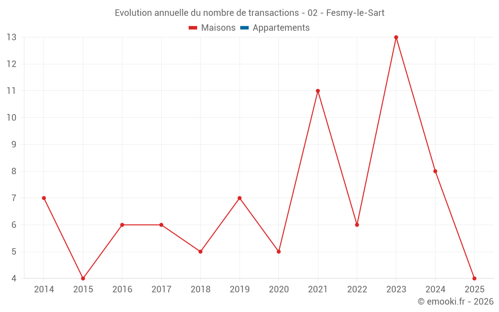 Evolution annuelle du nombre de transactions - 02 - Fesmy-le-Sart