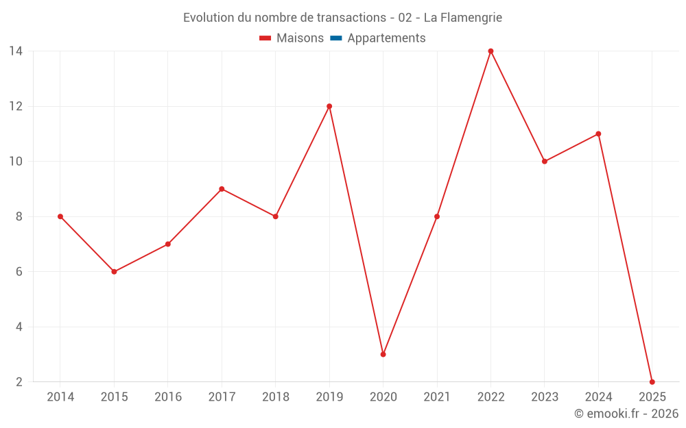 Evolution du nombre de transactions - 02 - La Flamengrie