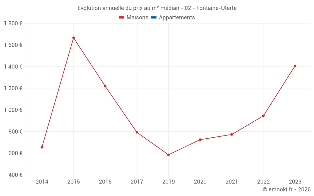 Evolution annuelle du prix au m² médian - 02 - Fontaine-Uterte