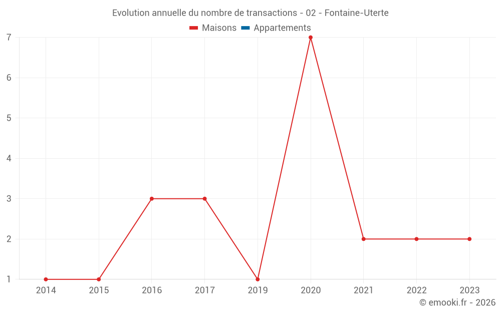 Evolution annuelle du nombre de transactions - 02 - Fontaine-Uterte