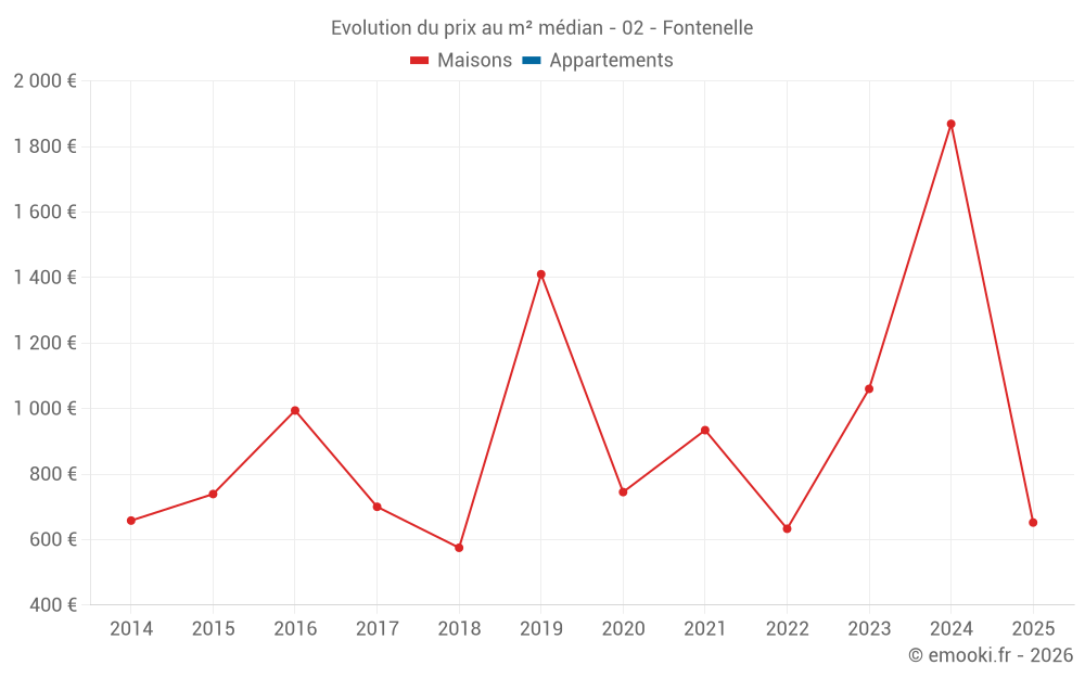 Evolution du prix au m² médian - 02 - Fontenelle