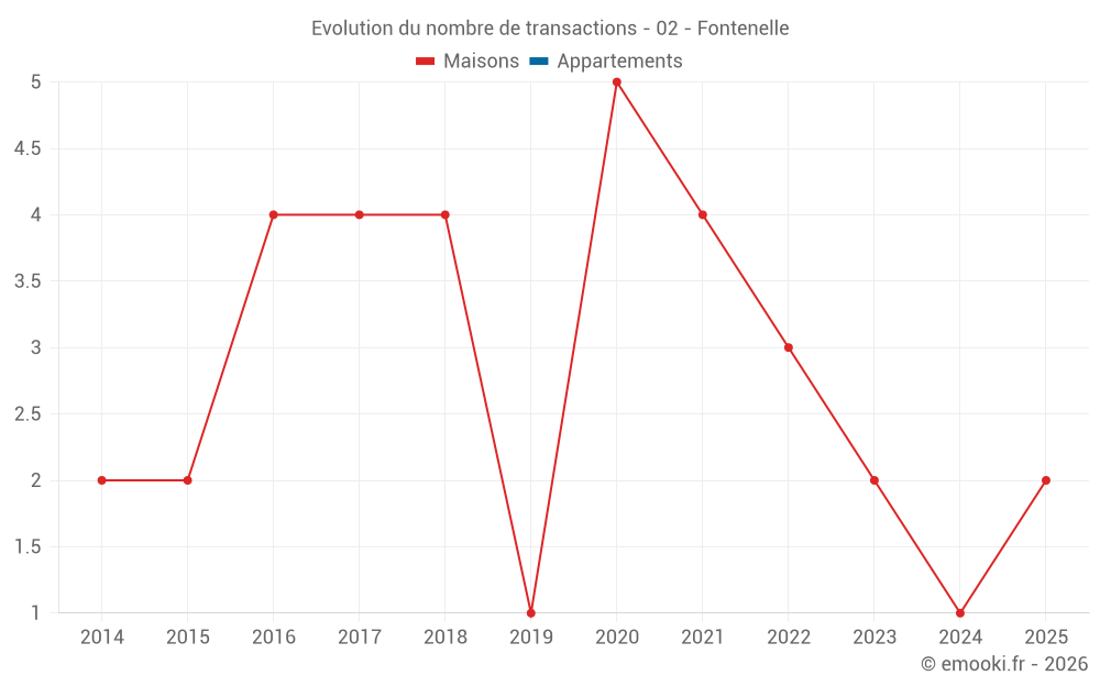 Evolution du nombre de transactions - 02 - Fontenelle