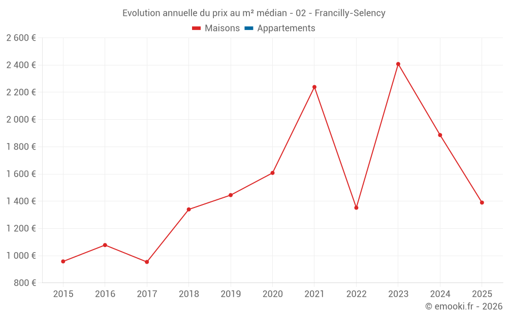 Evolution annuelle du prix au m² médian - 02 - Francilly-Selency