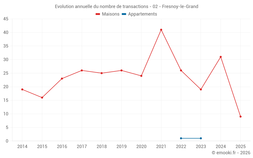 Evolution annuelle du nombre de transactions - 02 - Fresnoy-le-Grand