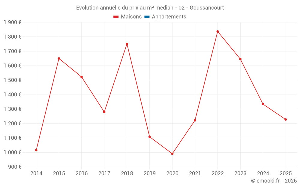 Evolution annuelle du prix au m² médian - 02 - Goussancourt