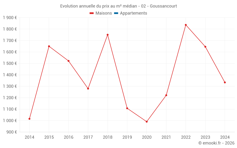 Evolution annuelle du prix au m² médian - 02 - Goussancourt