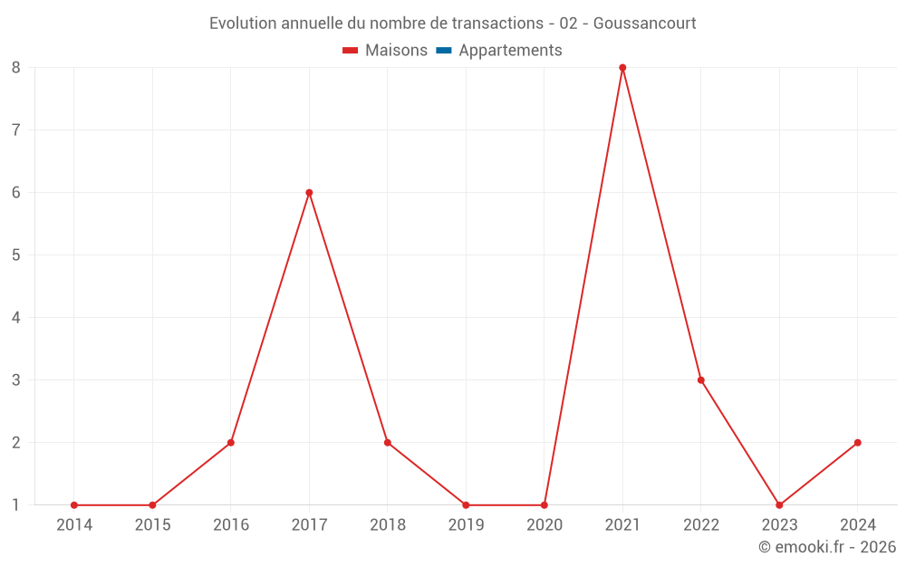 Evolution annuelle du nombre de transactions - 02 - Goussancourt
