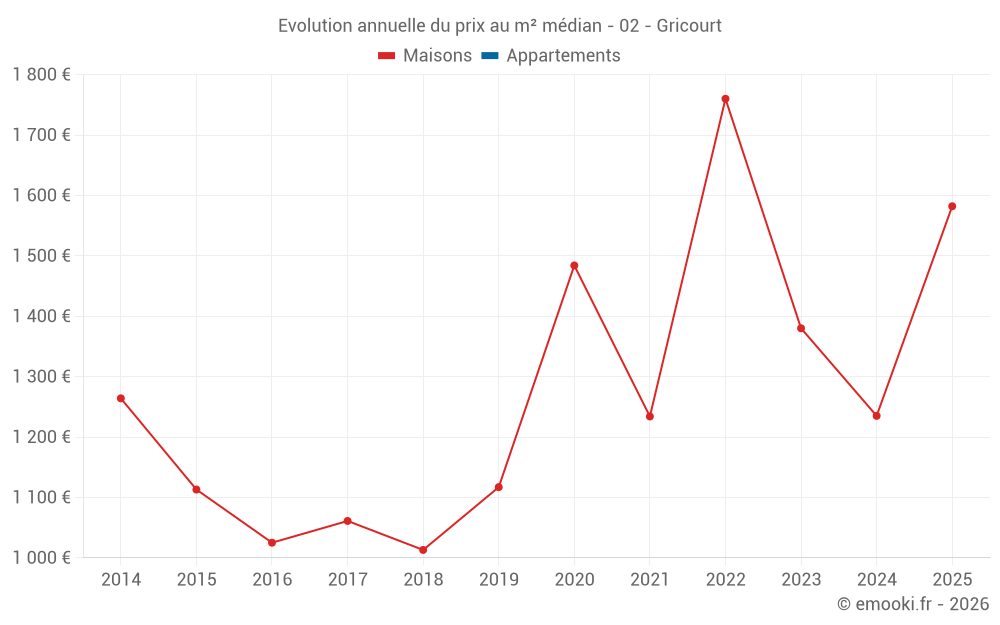 Evolution annuelle du prix au m² médian - 02 - Gricourt