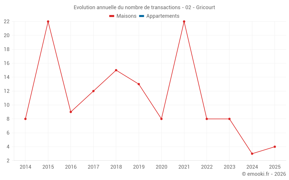 Evolution annuelle du nombre de transactions - 02 - Gricourt