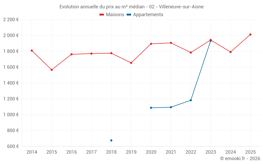 Evolution annuelle du prix au m² médian - 02 - Villeneuve-sur-Aisne