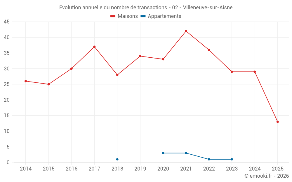 Evolution annuelle du nombre de transactions - 02 - Villeneuve-sur-Aisne
