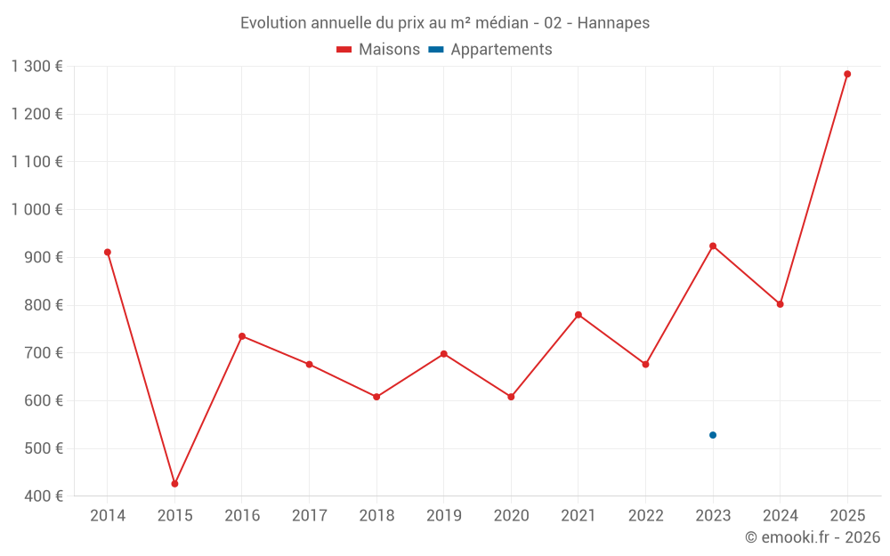 Evolution annuelle du prix au m² médian - 02 - Hannapes