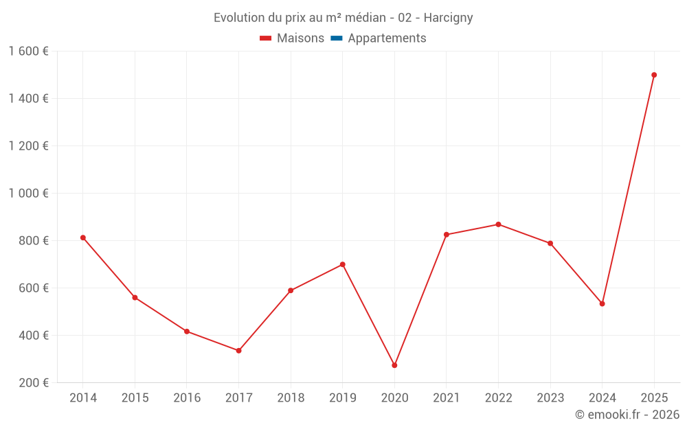 Evolution du prix au m² médian - 02 - Harcigny