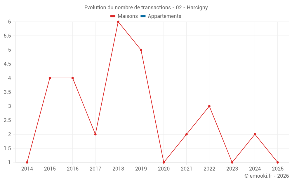 Evolution du nombre de transactions - 02 - Harcigny