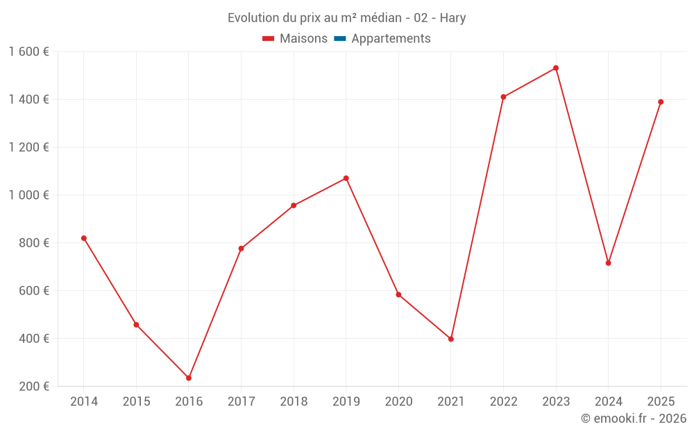 Evolution du prix au m² médian - 02 - Hary