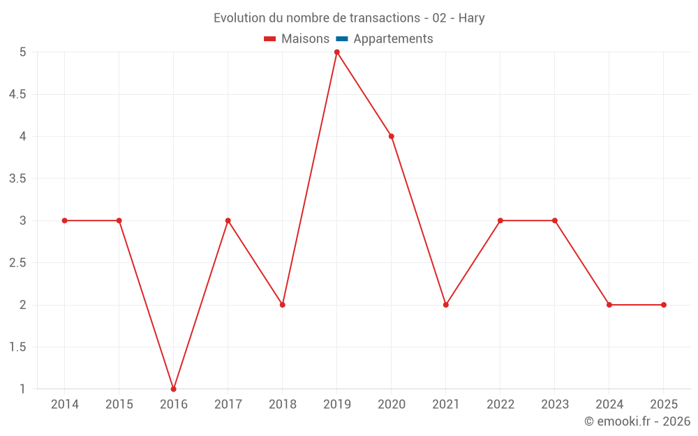 Evolution du nombre de transactions - 02 - Hary